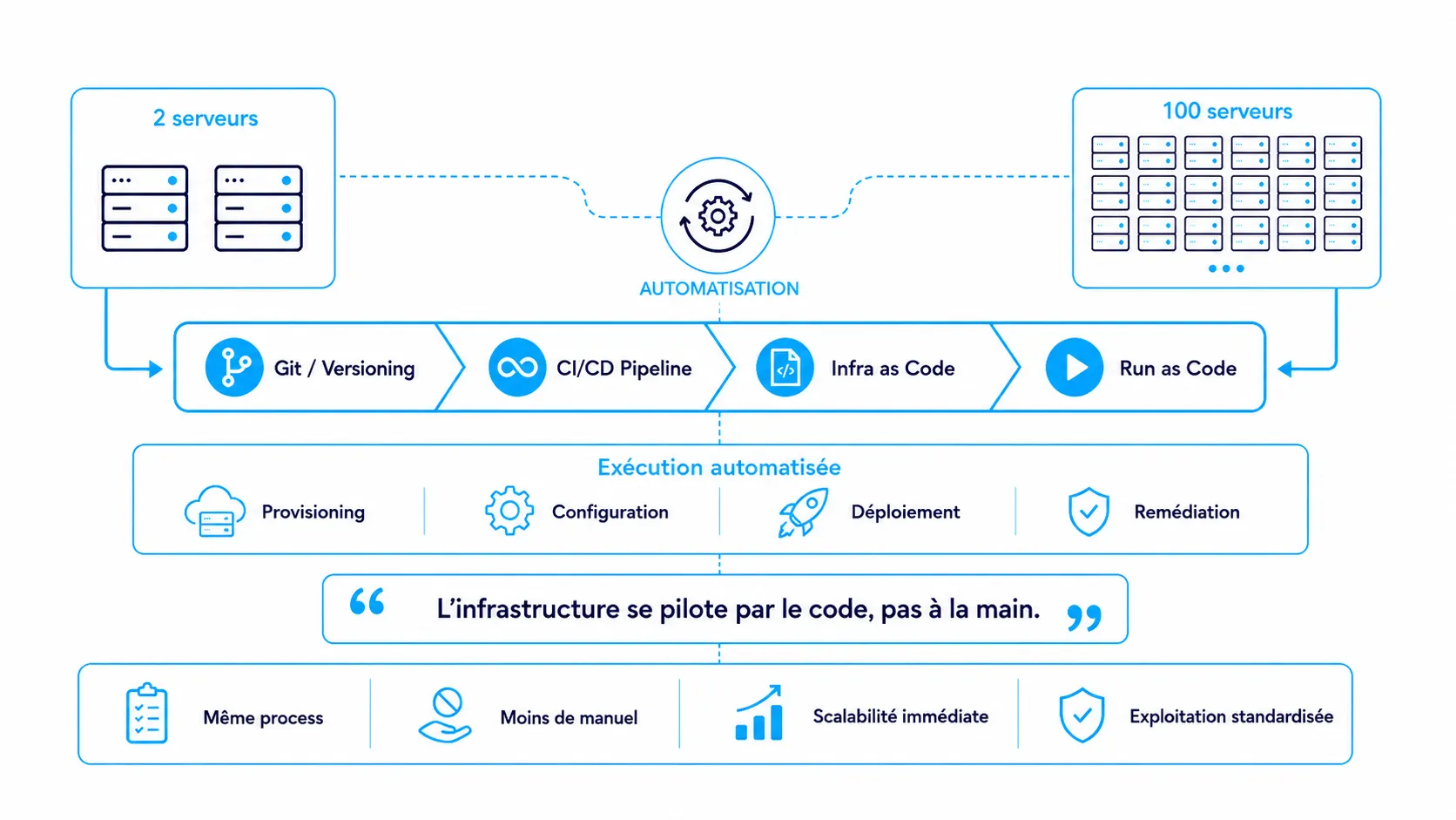 Architecture Zero Touch — automatisation de 2 à 100 serveurs